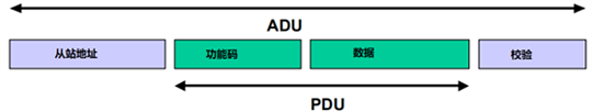 Modbus RTU和Modbus ASCII的ADU結(jié)構