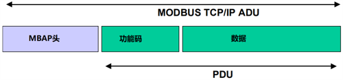 Modbus TCP的ADU結(jié)構