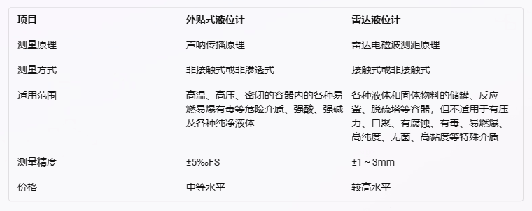 外貼式液位計(jì)與雷達(dá)液位計(jì)的對(duì)比及應(yīng)用