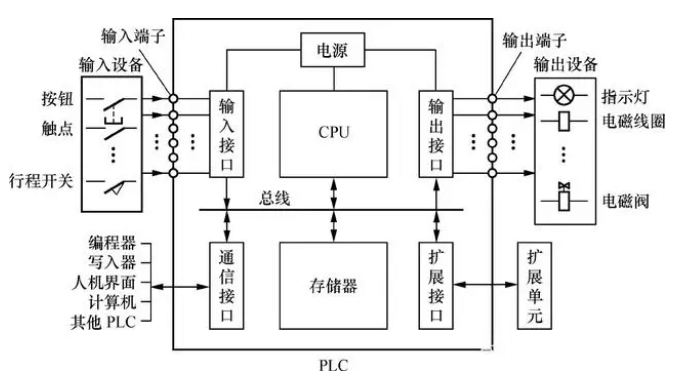 PLC系統(tǒng)以及應用場景