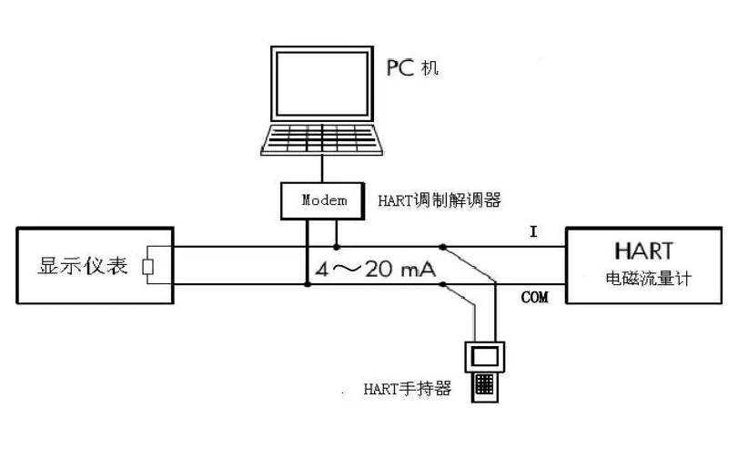 如何選用HART協(xié)議、Modbus、RS485以及兩線制？
