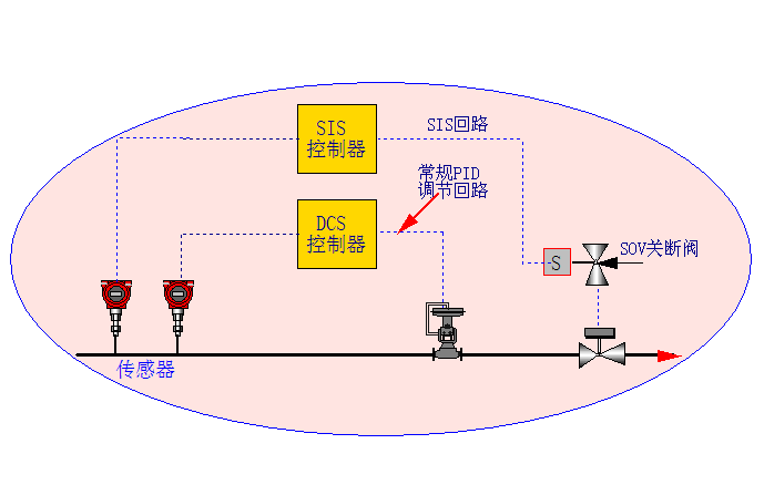 SIS系統(tǒng)控制性能測試板塊以及應用場景