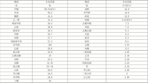 部分液體介電常數(shù)表