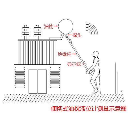 陜西聲科便攜式油位檢測儀在安徽某110KV變電站的應(yīng)用