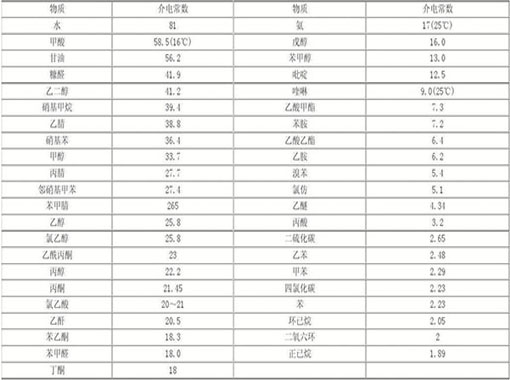 如何正確看待介電常數(shù)與雷達(dá)液位計(jì)