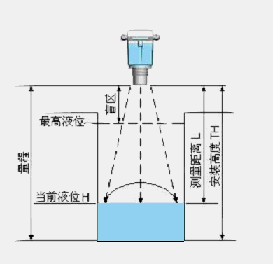 波導雷達液位計