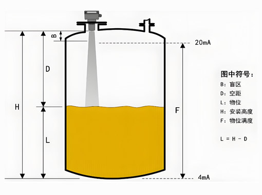 液位計(jì)適用場(chǎng)合