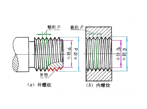 儀表常見(jiàn)的電氣接口螺紋分類