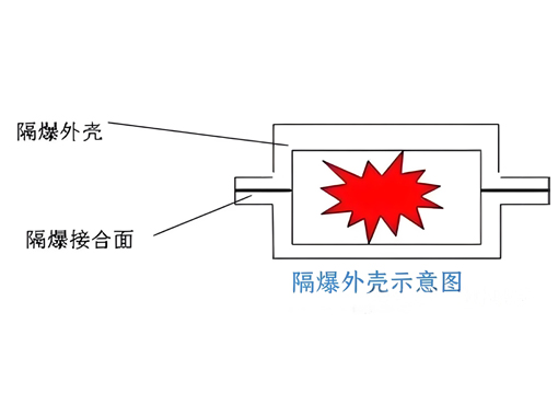 何為隔爆電氣設(shè)備的“隔爆間隙”？