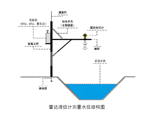 不銹鋼雷達水位計在水閘除險加固工程信息化中的應(yīng)用