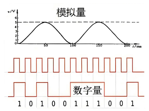什么是開關(guān)量，模擬量和數(shù)字量？